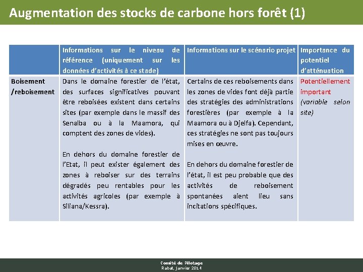 Augmentation des stocks de carbone hors forêt (1) Boisement /reboisement Informations sur le niveau