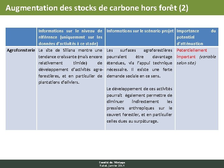 Augmentation des stocks de carbone hors forêt (2) Informations sur le niveau de référence