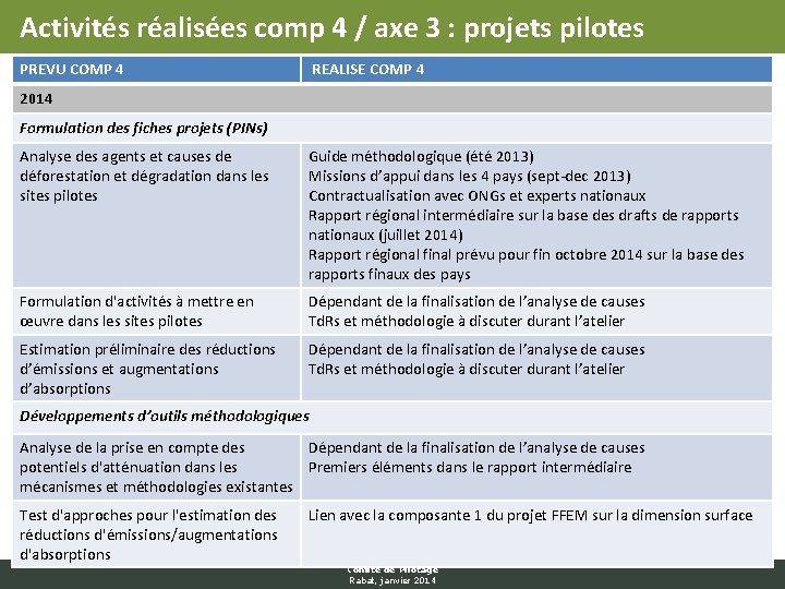 Activités réalisées comp 4 / axe 3 : projets pilotes PREVU COMP 4 REALISE