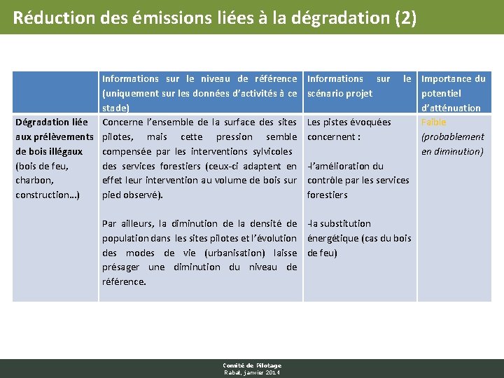 Réduction des émissions liées à la dégradation (2) Informations sur le niveau de référence