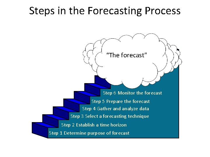 Steps in the Forecasting Process “The forecast” Step 6 Monitor the forecast Step 5