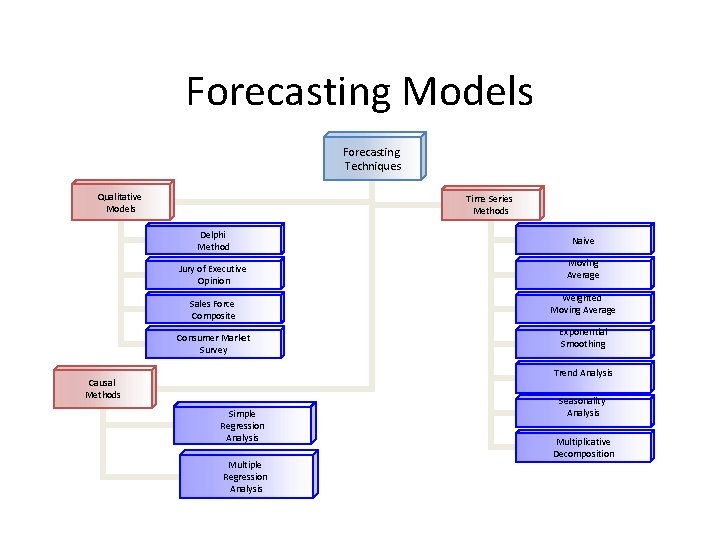 Forecasting Models Forecasting Techniques Qualitative Models Time Series Methods Delphi Method Jury of Executive