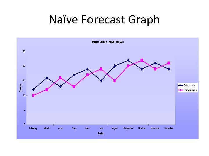 Naïve Forecast Graph 