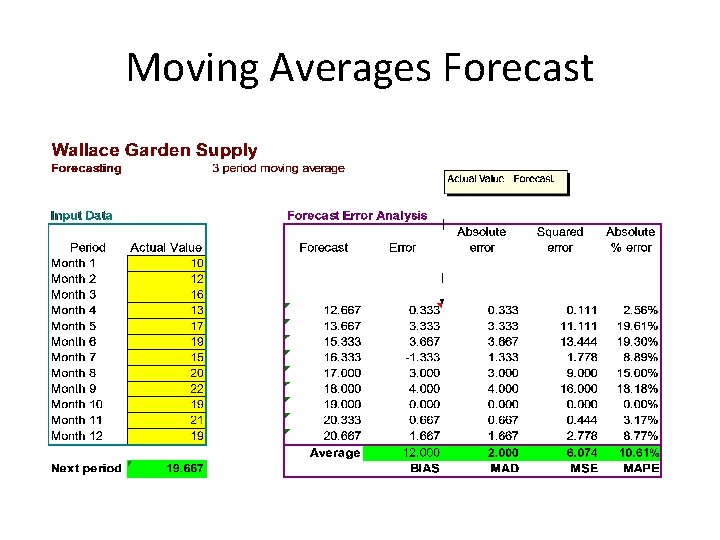 Moving Averages Forecast 