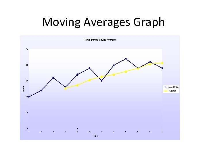 Moving Averages Graph 