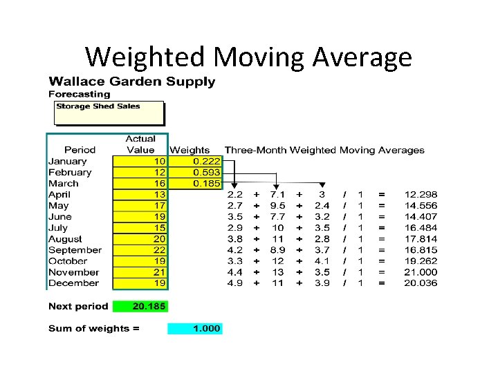 Weighted Moving Average 