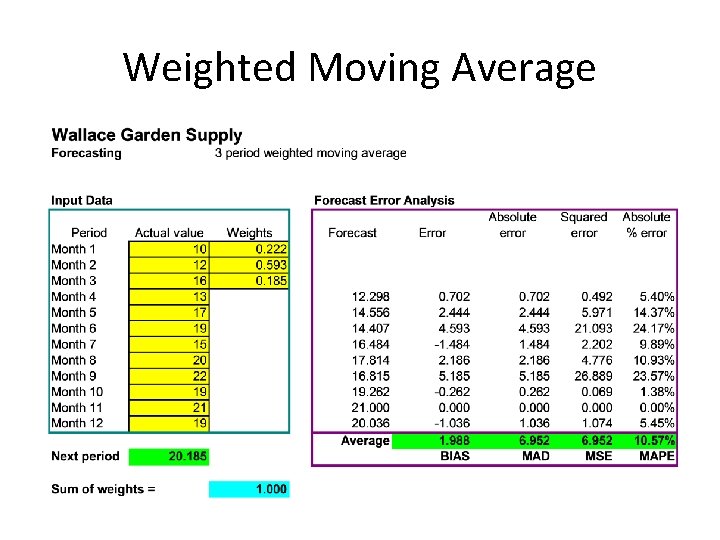 Weighted Moving Average 