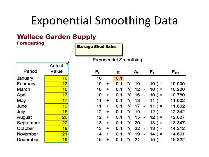 Exponential Smoothing Data 