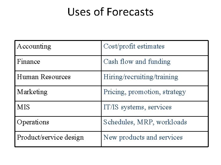 Uses of Forecasts Accounting Cost/profit estimates Finance Cash flow and funding Human Resources Hiring/recruiting/training