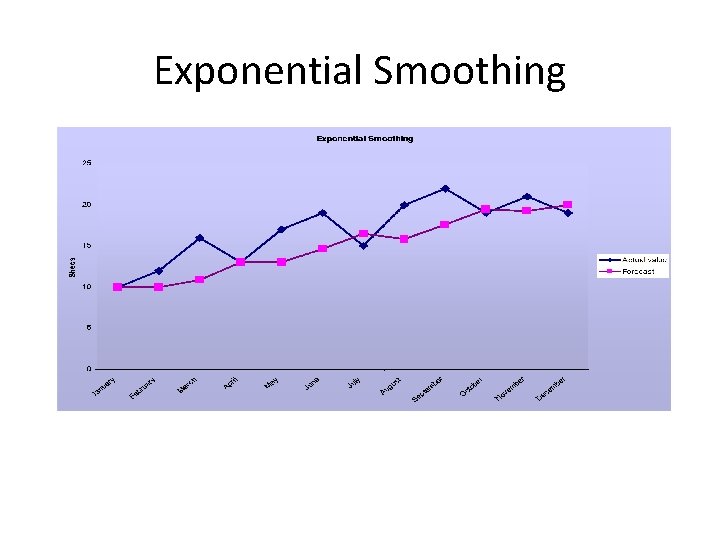 Exponential Smoothing 