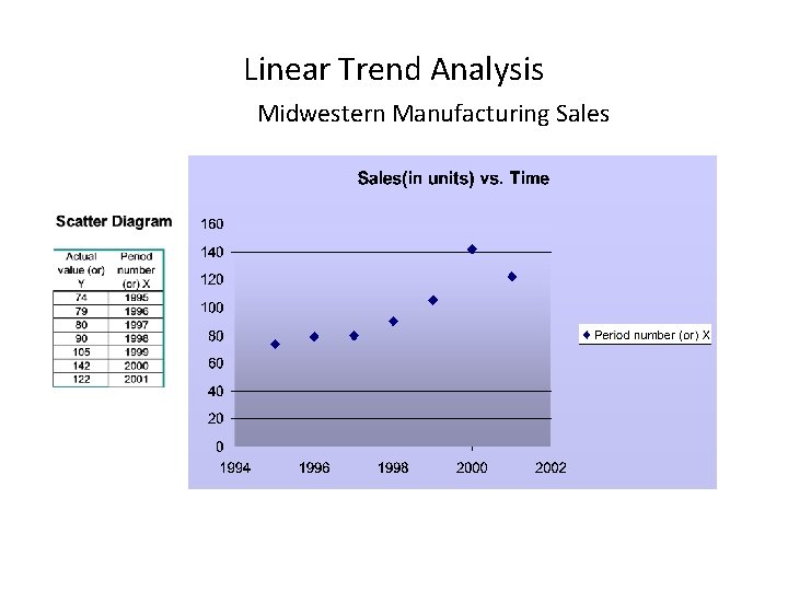 Linear Trend Analysis Midwestern Manufacturing Sales 