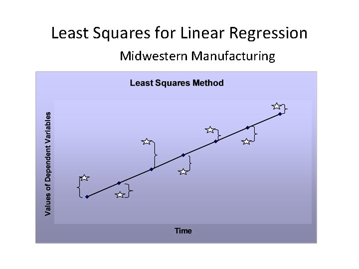 Least Squares for Linear Regression Midwestern Manufacturing 