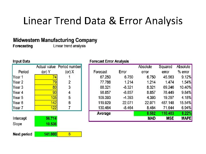 Linear Trend Data & Error Analysis 