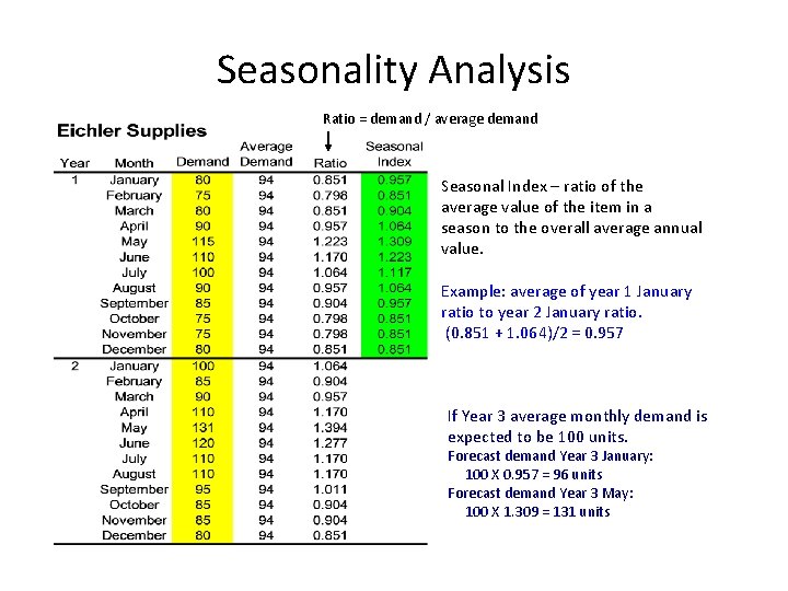 Seasonality Analysis Ratio = demand / average demand Seasonal Index – ratio of the