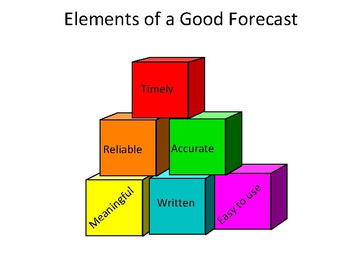 Elements of a Good Forecast Timely Reliable g l fu M in n ea