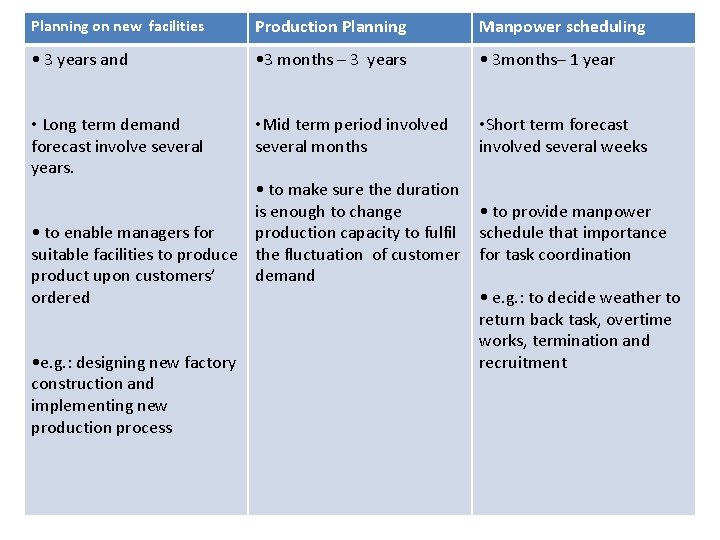 Planning on new facilities Production Planning Manpower scheduling • 3 years and • 3