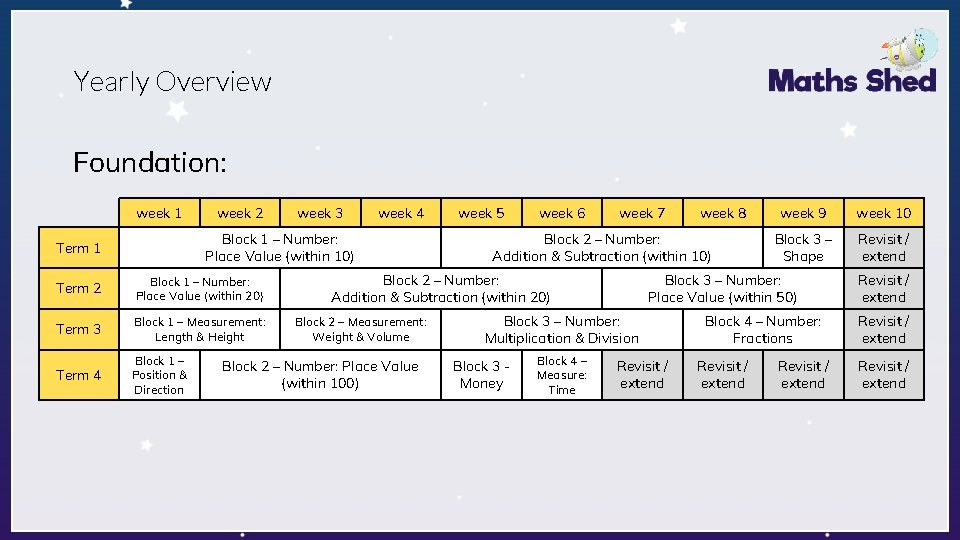 Yearly Overview Foundation: week 1 week 2 week 3 week 4 Block 1 – Yearly Overview Foundation: week 1 week 2 week 3 week 4 Block 1 –