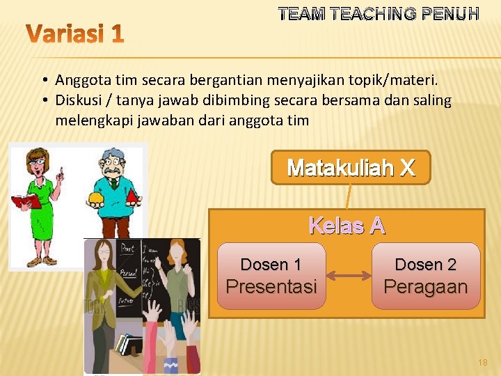 TEAM TEACHING PENUH • Anggota tim secara bergantian menyajikan topik/materi. • Diskusi / tanya