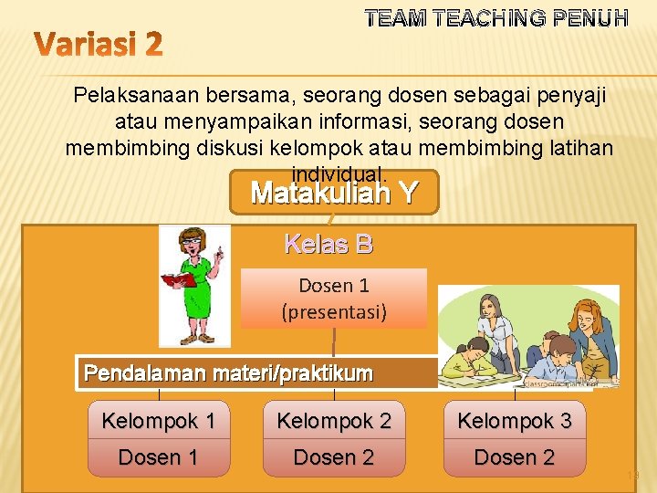 TEAM TEACHING PENUH Pelaksanaan bersama, seorang dosen sebagai penyaji atau menyampaikan informasi, seorang dosen