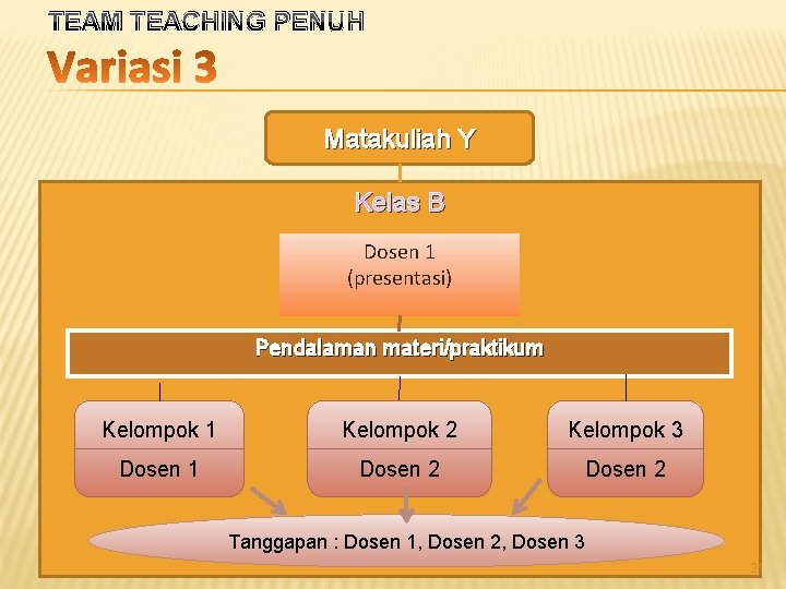 TEAM TEACHING PENUH Matakuliah Y Kelas B Dosen 1 (presentasi) Pendalaman materi/praktikum Kelompok 1