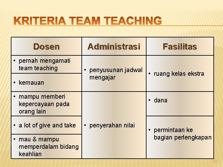 Dosen • pernah mengamati team teaching • kemauan Administrasi • penyusunan jadwal • ruang