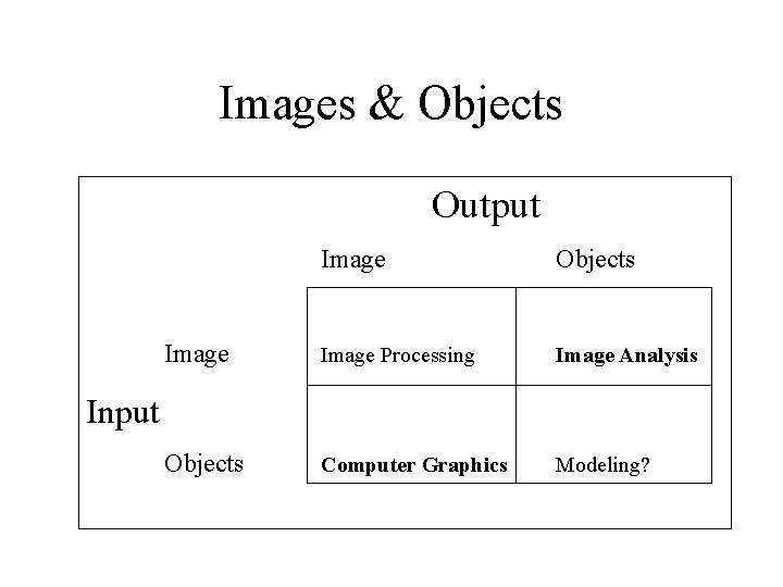 Images & Objects Output Image Objects Image Processing Image Analysis Objects Computer Graphics Modeling?