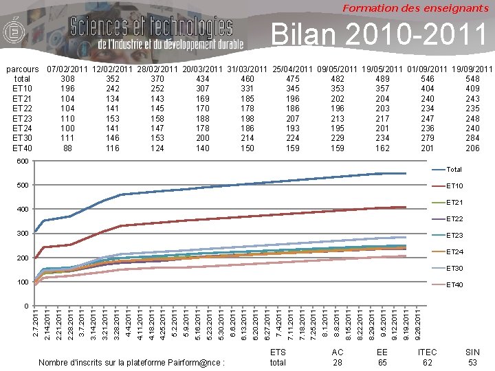 Formation des enseignants Bilan 2010 -2011 parcours total ET 10 ET 21 ET 22
