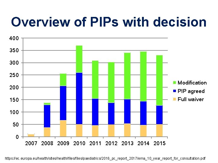 Overview of PIPs with decision 400 350 300 250 Modification 200 PIP agreed Full