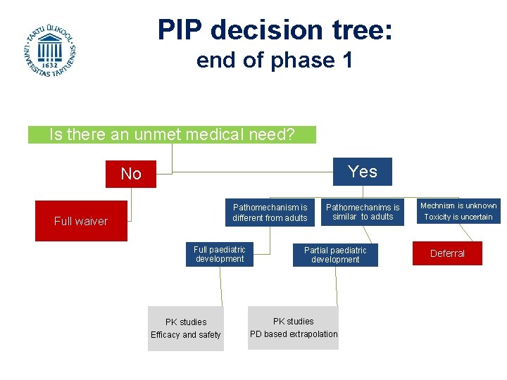 PIP decision tree: end of phase 1 Is there an unmet medical need? Yes