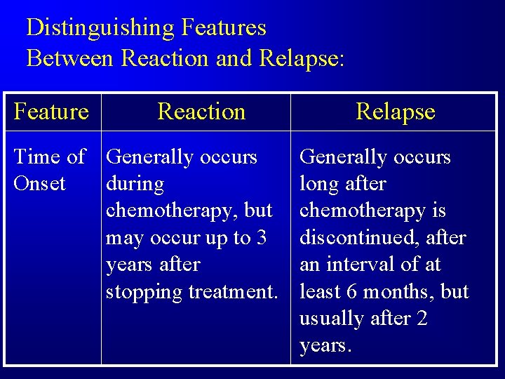 Distinguishing Features Between Reaction and Relapse: Feature Reaction Time of Generally occurs Onset during