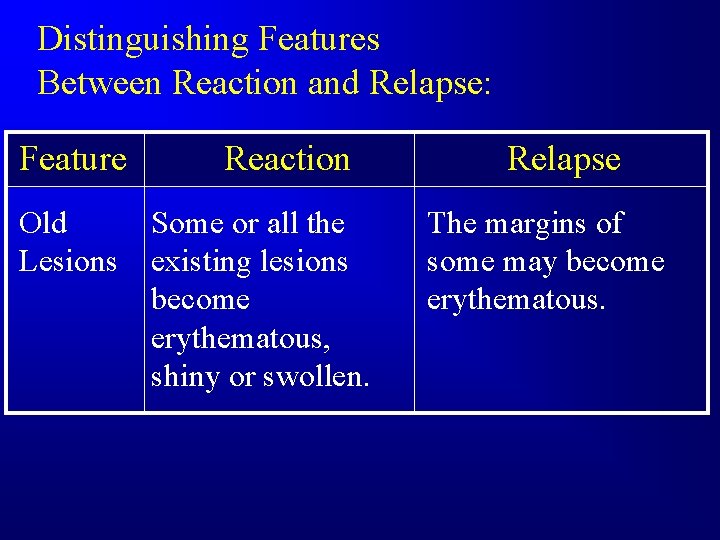 Distinguishing Features Between Reaction and Relapse: Feature Old Lesions Reaction Some or all the