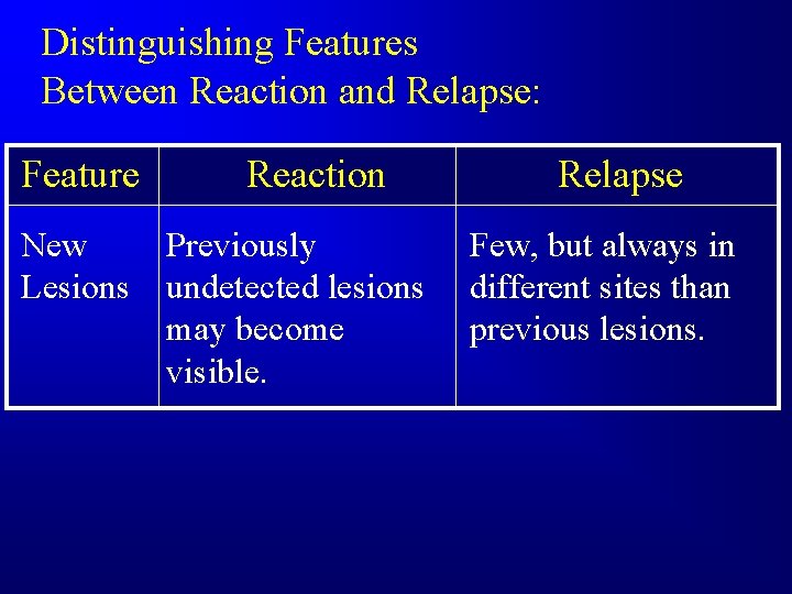 Distinguishing Features Between Reaction and Relapse: Feature New Lesions Reaction Previously undetected lesions may