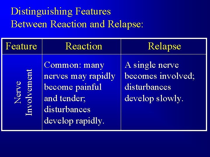 Distinguishing Features Between Reaction and Relapse: Nerve Involvement Feature Reaction Common: many nerves may