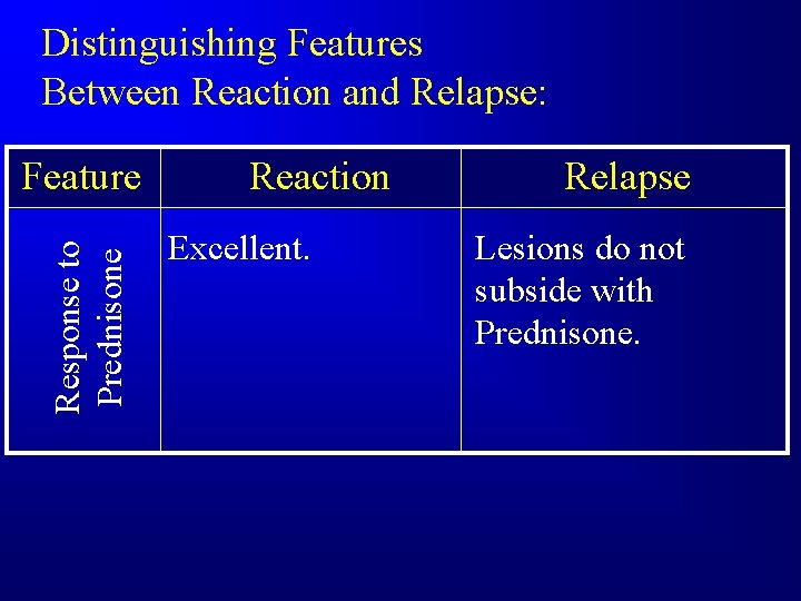 Distinguishing Features Between Reaction and Relapse: Response to Prednisone Feature Reaction Excellent. Relapse Lesions