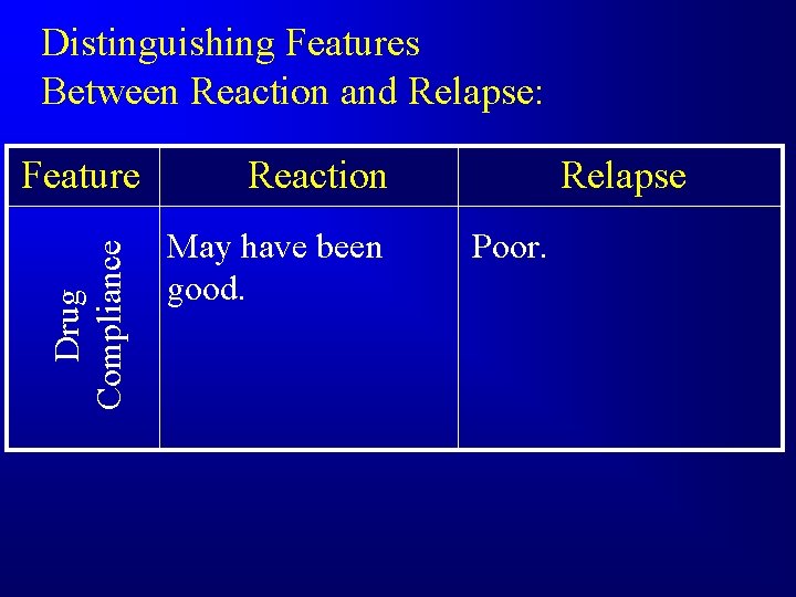 Distinguishing Features Between Reaction and Relapse: Drug Compliance Feature Reaction May have been good.