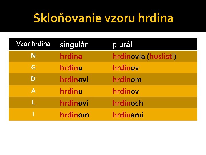 Skloňovanie vzoru hrdina Vzor hrdina N G D A L I singulár hrdina hrdinu
