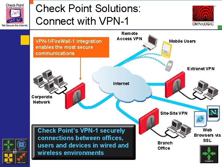 Check Point Solutions: Connect with VPN-1/Fire. Wall-1 integration enables the most secure communications Remote