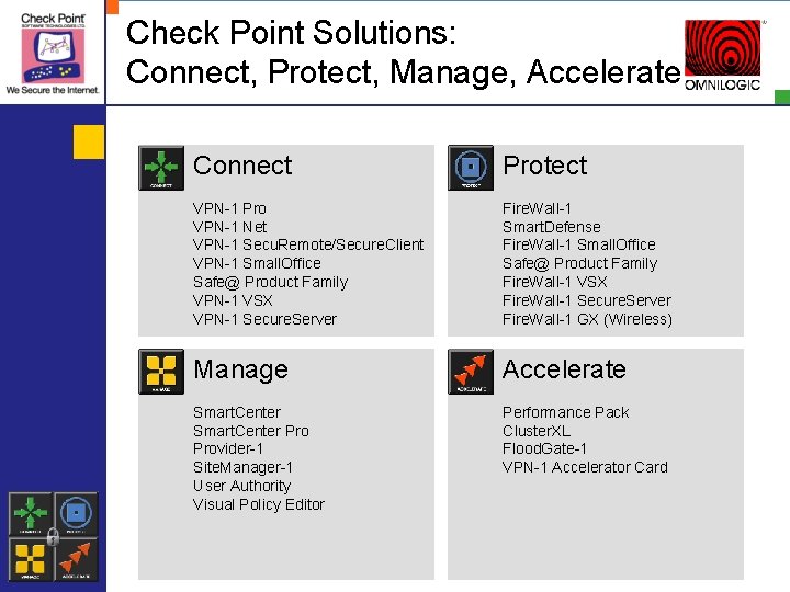 Check Point Solutions: Connect, Protect, Manage, Accelerate Connect Protect VPN-1 Pro VPN-1 Net VPN-1