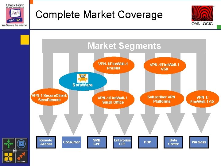 Complete Market Coverage Market Segments VPN-1/Fire. Wall-1 Pro/Net VPN-1/Fire. Wall-1 VSX Sofa. Ware VPN-1