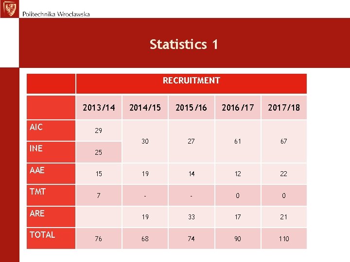 Statistics 1 RECRUITMENT 2013/14 AIC 2014/15 2015/16 2016/17 2017/18 30 27 61 67 29