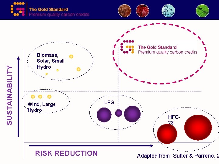 SUSTAINABILITY Biomass, Solar, Small Hydro Wind, Large Hydro LFG HFC 23 RISK REDUCTION Adapted