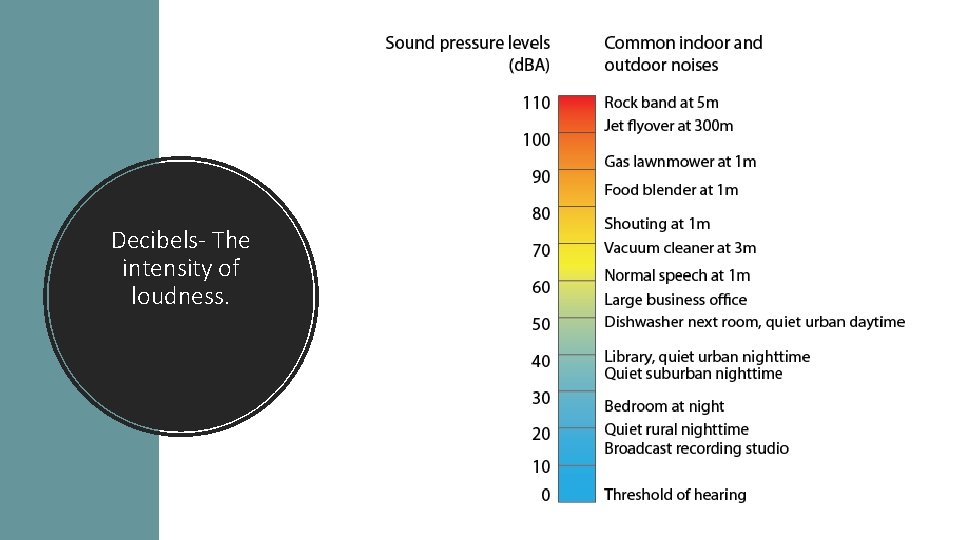 Decibels- The intensity of loudness. 