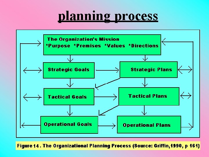 Organisation Planning Process Principles Practice of Management Dr ANIRBAN Sarkar ASSISTANT