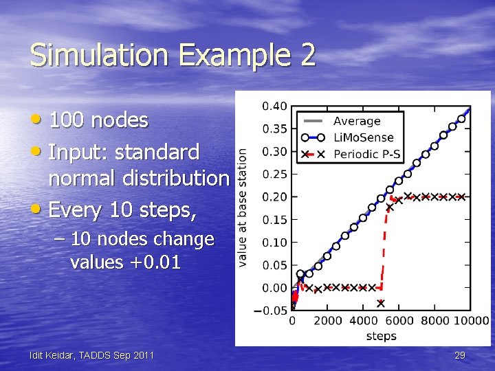 Simulation Example 2 • 100 nodes • Input: standard normal distribution • Every 10