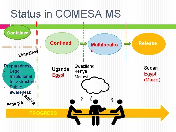 Status in COMESA MS Contained Confined abw Zimb Preparedness - Legal - Institutional -