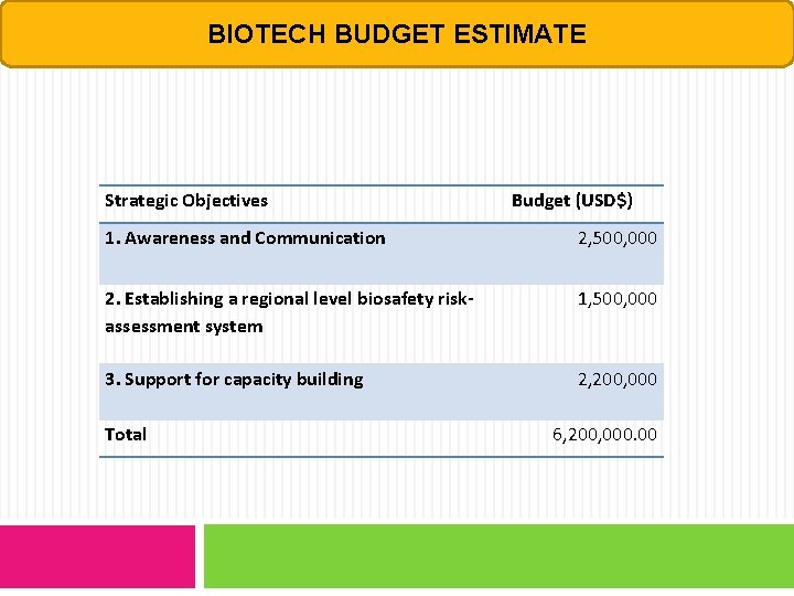 BIOTECH BUDGET ESTIMATE Strategic Objectives Budget (USD$) 1. Awareness and Communication 2, 500, 000