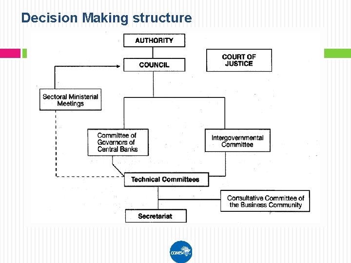 Decision Making structure 6 
