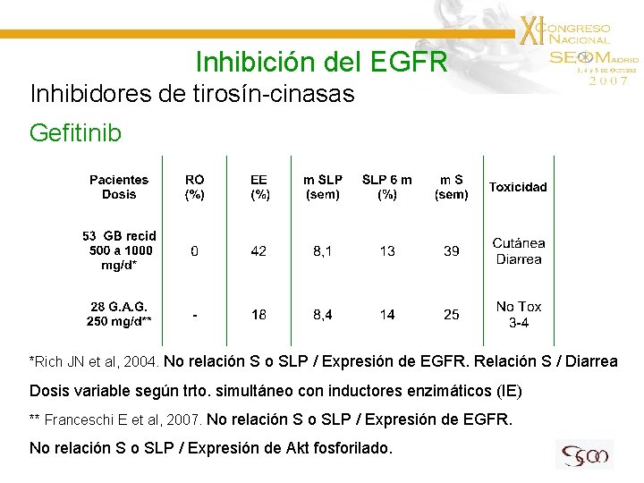 Inhibición del EGFR Inhibidores de tirosín-cinasas Gefitinib *Rich JN et al, 2004. No relación