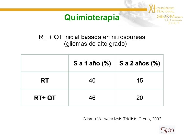 Quimioterapia RT + QT inicial basada en nitrosoureas (gliomas de alto grado) Glioma Meta-analysis