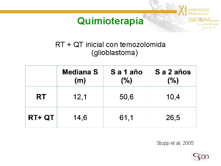 Quimioterapia RT + QT inicial con temozolomida (glioblastoma) Stupp et al, 2005 